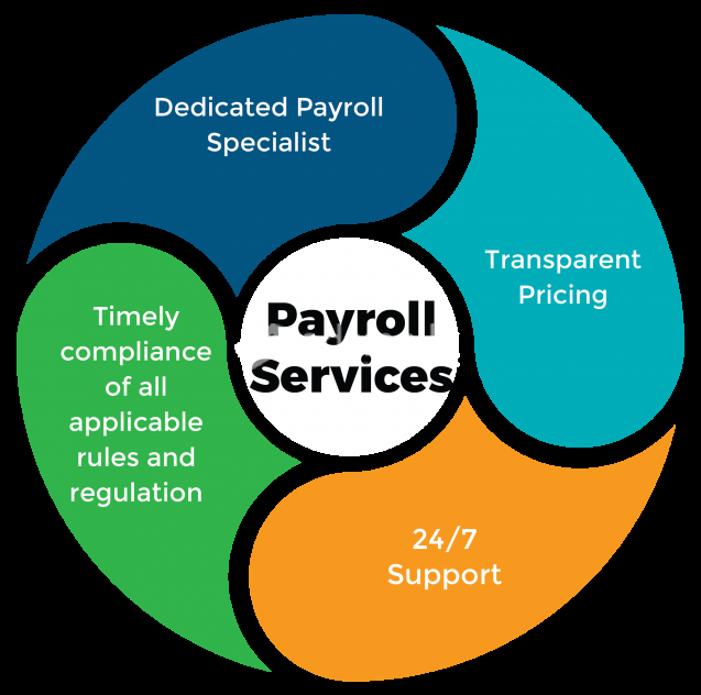 Monthly Salary Preparation Services